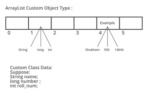 Create an ArrayList with Multiple Object Types .